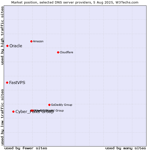 Market position of Cyber_Folks Group vs. Oracle vs. FastVPS