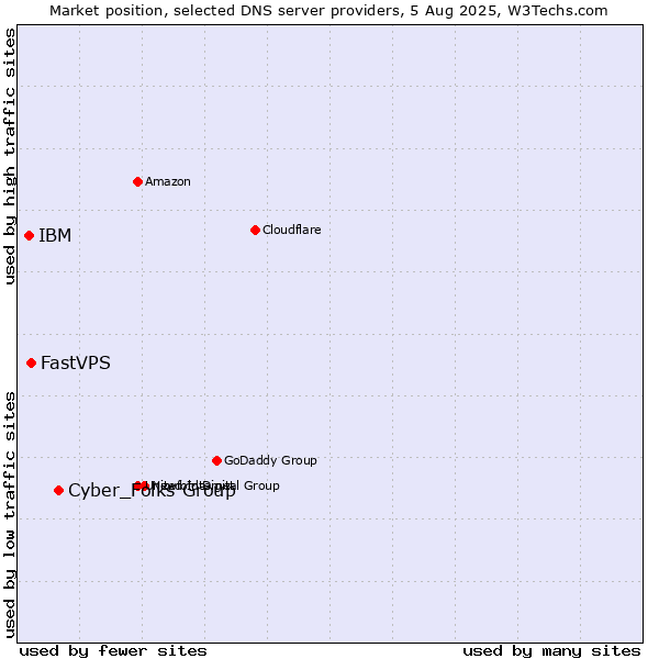 Market position of Cyber_Folks Group vs. FastVPS vs. IBM