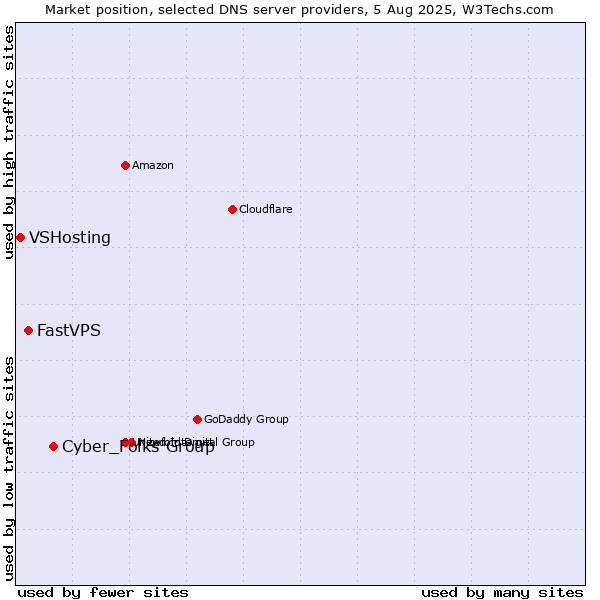 Market position of Cyber_Folks Group vs. FastVPS vs. VSHosting