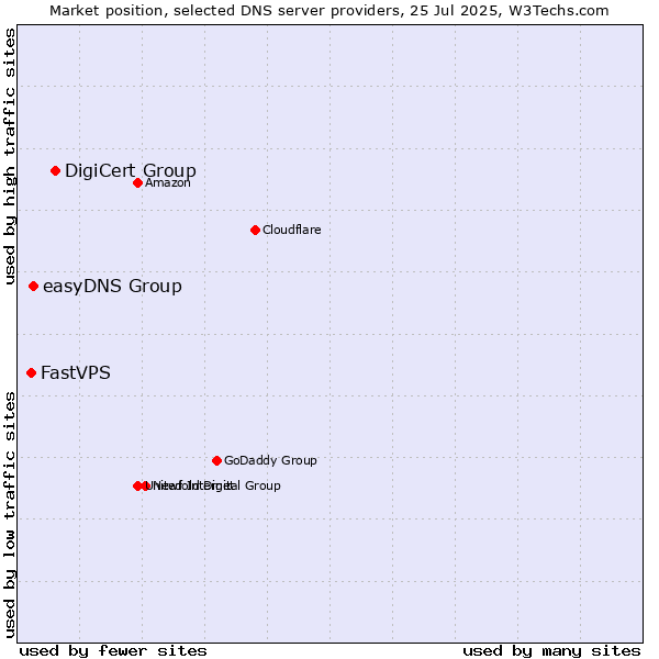 Market position of DigiCert Group vs. easyDNS Group vs. FastVPS