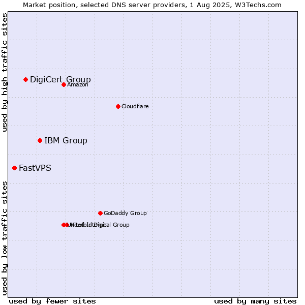 Market position of IBM Group vs. DigiCert Group vs. FastVPS