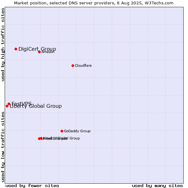 Market position of DigiCert Group vs. FastVPS vs. Liberty Global Group