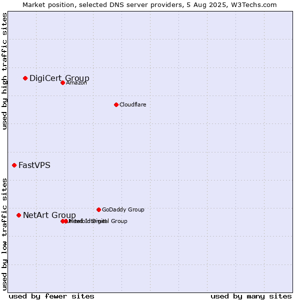 Market position of DigiCert Group vs. NetArt Group vs. FastVPS