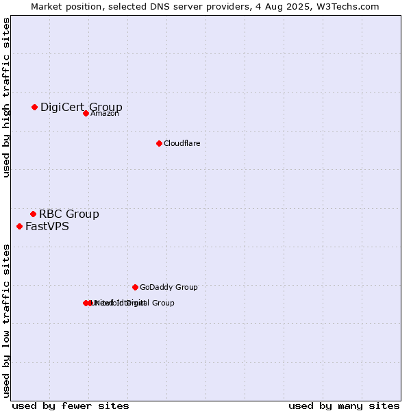 Market position of DigiCert Group vs. RBC Group vs. FastVPS