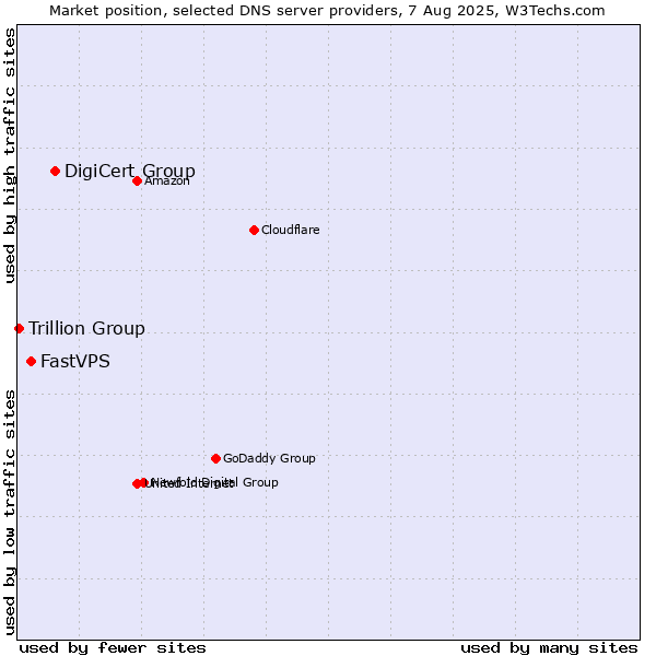 Market position of DigiCert Group vs. FastVPS vs. Trillion Group