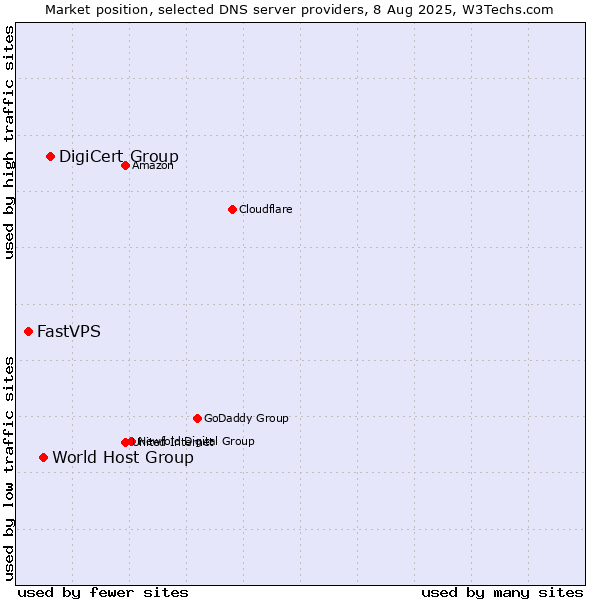 Market position of DigiCert Group vs. World Host Group vs. FastVPS