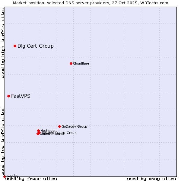 Market position of DigiCert Group vs. FastVPS vs. Help