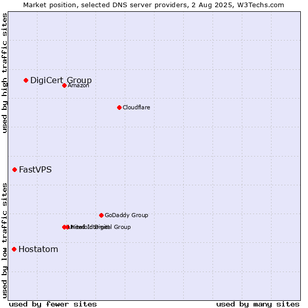 Market position of DigiCert Group vs. FastVPS vs. Hostatom