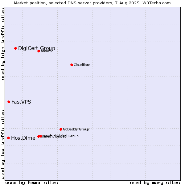 Market position of DigiCert Group vs. FastVPS vs. HostDime