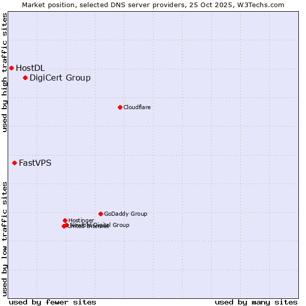 Market position of DigiCert Group vs. FastVPS vs. HostDL