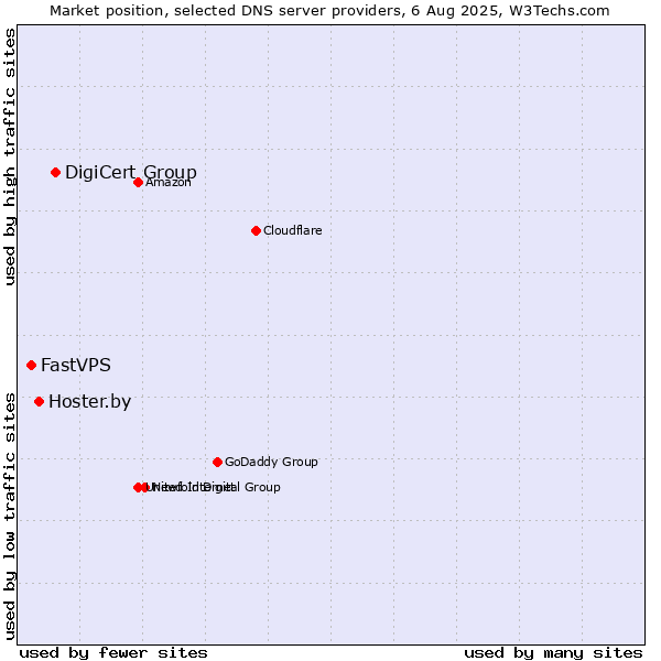 Market position of DigiCert Group vs. Hoster.by vs. FastVPS