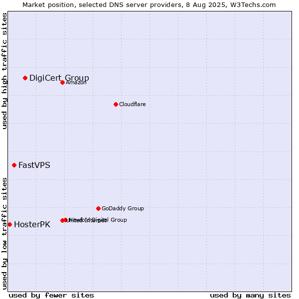 Market position of DigiCert Group vs. FastVPS vs. HosterPK