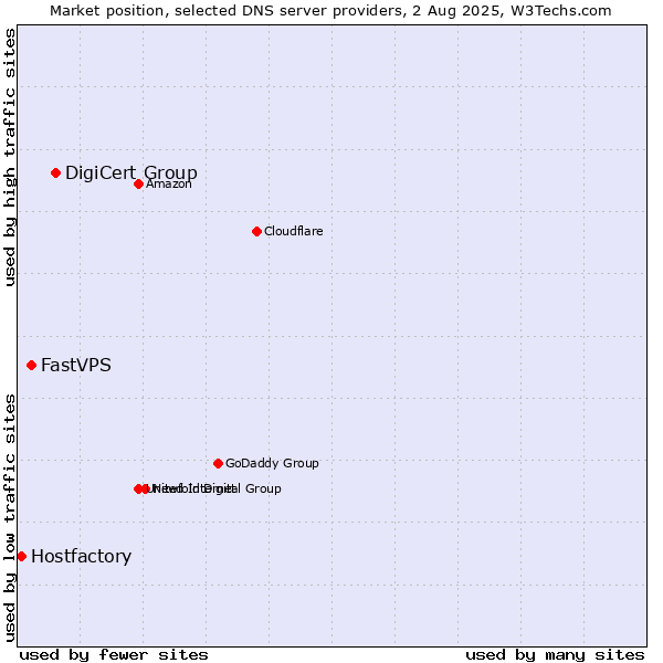 Market position of DigiCert Group vs. FastVPS vs. Hostfactory