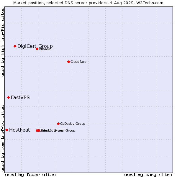Market position of DigiCert Group vs. FastVPS vs. HostFeat