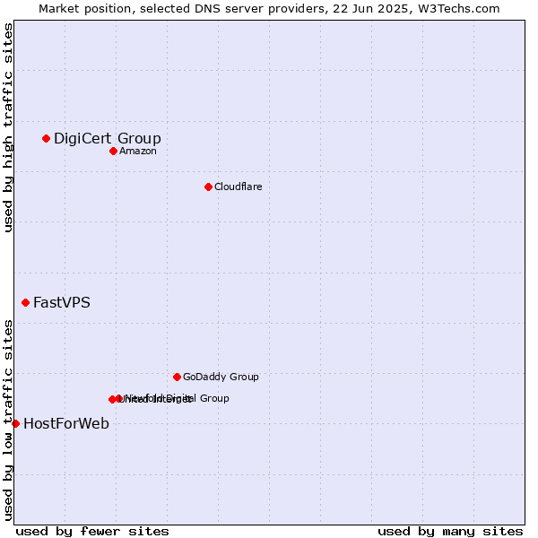 Market position of DigiCert Group vs. FastVPS vs. HostForWeb