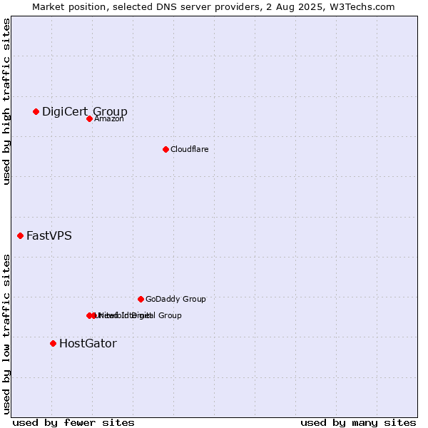 Market position of HostGator vs. DigiCert Group vs. FastVPS