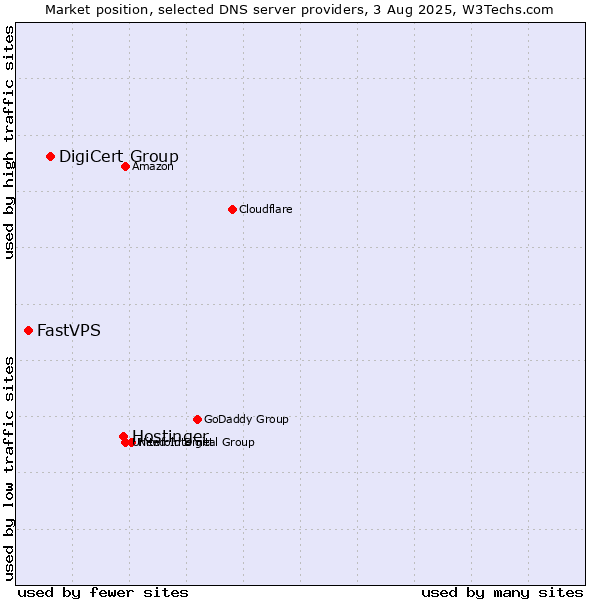 Market position of Hostinger vs. DigiCert Group vs. FastVPS