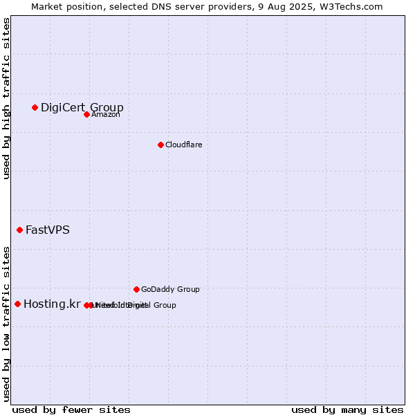 Market position of DigiCert Group vs. FastVPS vs. Hosting.kr