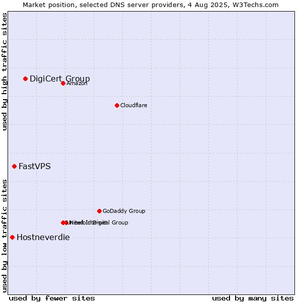 Market position of DigiCert Group vs. FastVPS vs. Hostneverdie