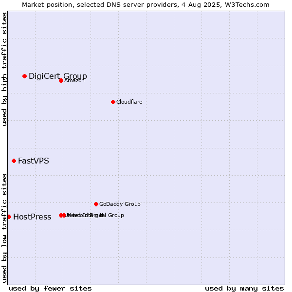 Market position of DigiCert Group vs. FastVPS vs. HostPress