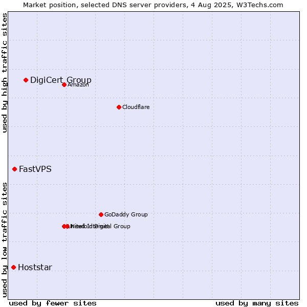 Market position of DigiCert Group vs. FastVPS vs. Hoststar