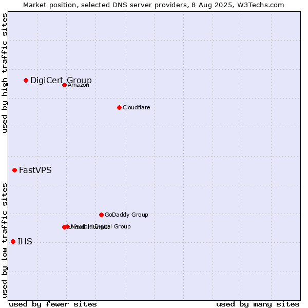 Market position of DigiCert Group vs. FastVPS vs. IHS
