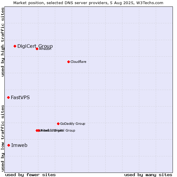Market position of DigiCert Group vs. Imweb vs. FastVPS