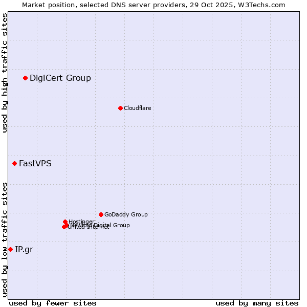 Market position of DigiCert Group vs. FastVPS vs. IP.gr