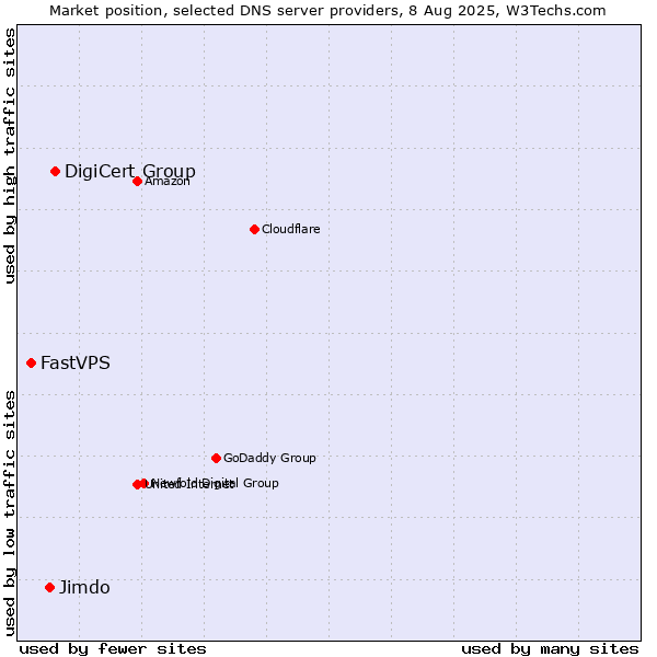 Market position of DigiCert Group vs. Jimdo vs. FastVPS