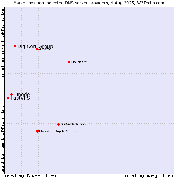 Market position of DigiCert Group vs. Linode vs. FastVPS