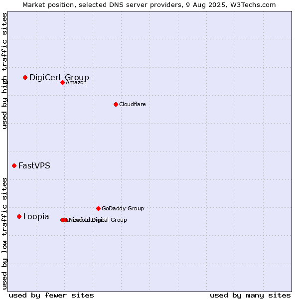 Market position of DigiCert Group vs. Loopia vs. FastVPS
