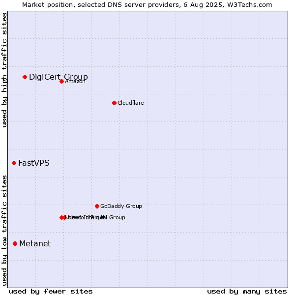 Market position of DigiCert Group vs. Metanet vs. FastVPS