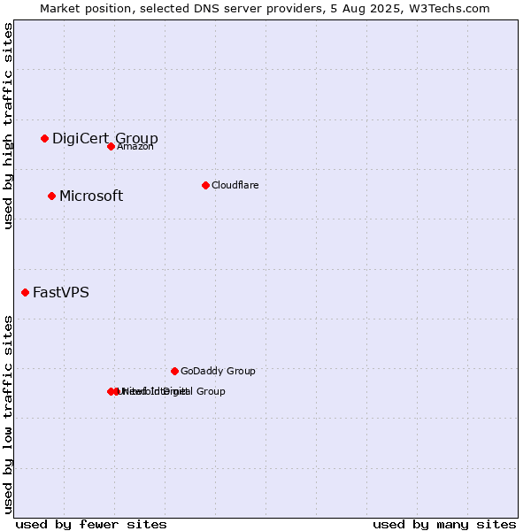 Market position of Microsoft vs. DigiCert Group vs. FastVPS
