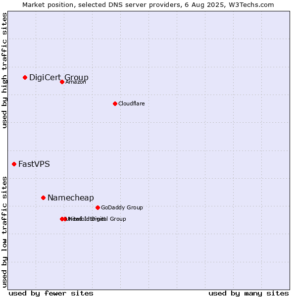 Market position of Namecheap vs. DigiCert Group vs. FastVPS