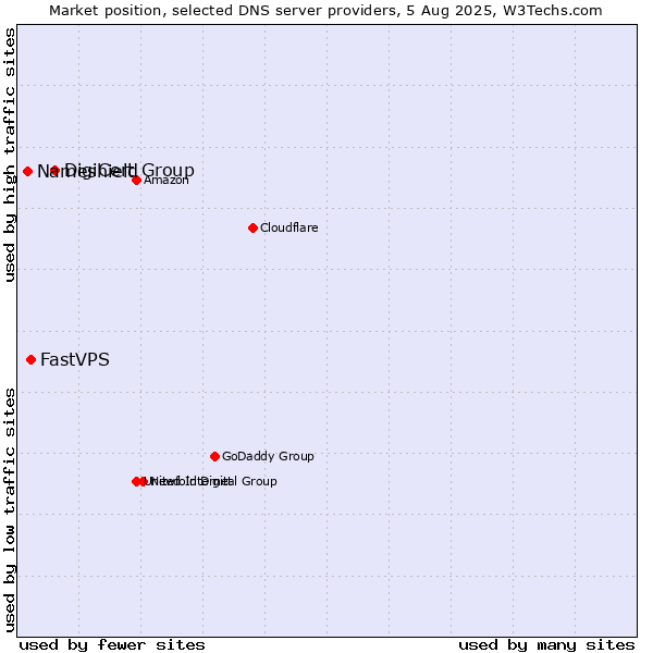 Market position of DigiCert Group vs. FastVPS vs. Nameshield