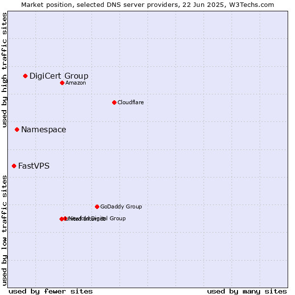 Market position of DigiCert Group vs. Namespace vs. FastVPS