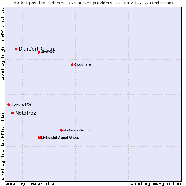 Market position of DigiCert Group vs. Netafraz vs. FastVPS
