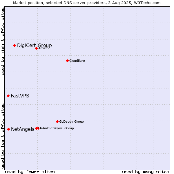 Market position of DigiCert Group vs. NetAngels vs. FastVPS
