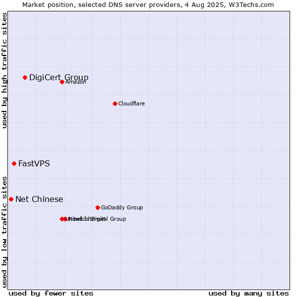 Market position of DigiCert Group vs. FastVPS vs. Net Chinese