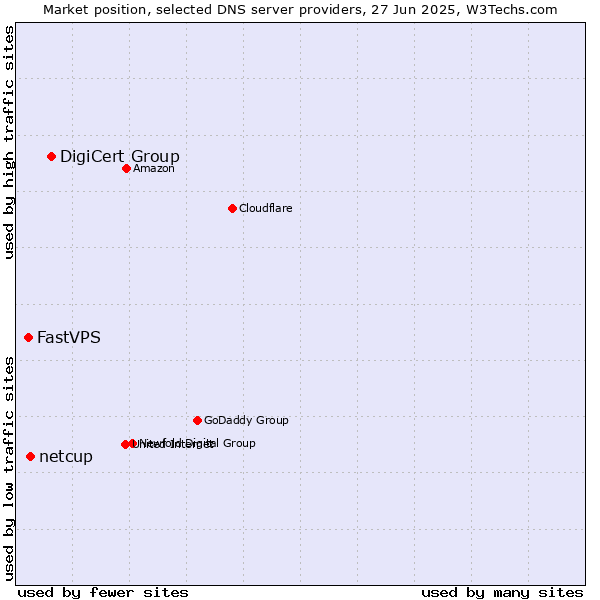 Market position of DigiCert Group vs. netcup vs. FastVPS
