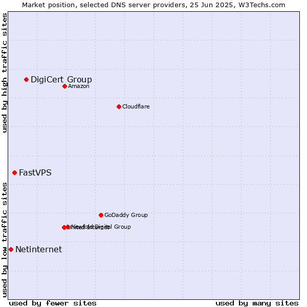 Market position of DigiCert Group vs. FastVPS vs. Netinternet