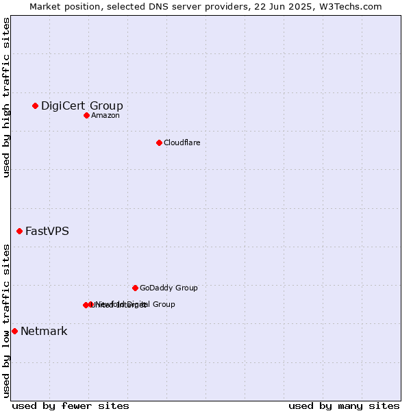 Market position of DigiCert Group vs. FastVPS vs. Netmark
