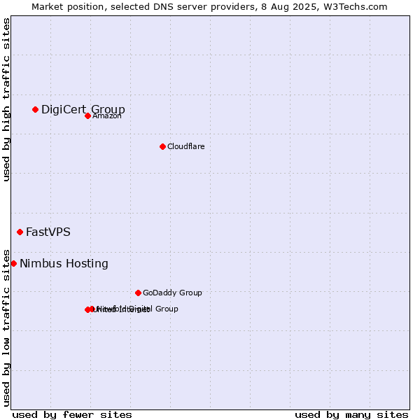Market position of DigiCert Group vs. FastVPS vs. Nimbus Hosting