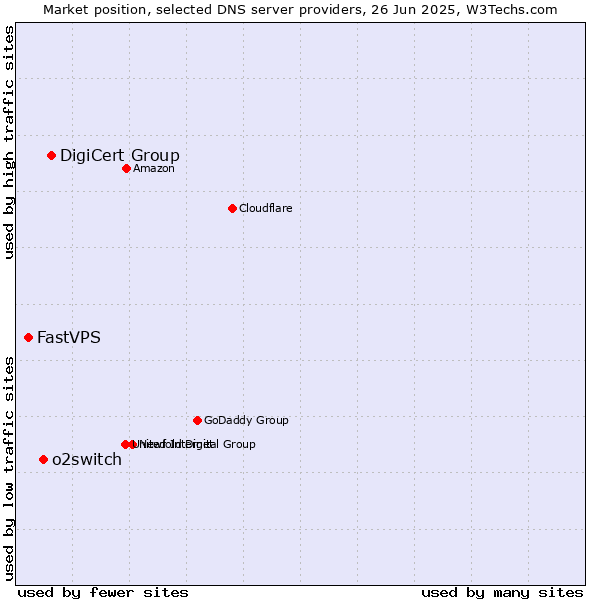 Market position of DigiCert Group vs. o2switch vs. FastVPS