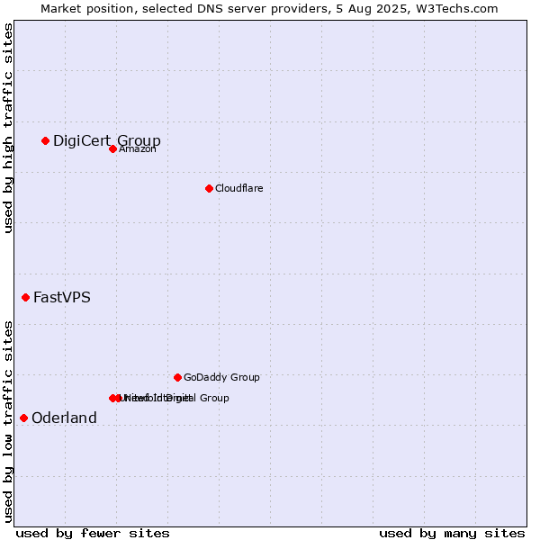 Market position of DigiCert Group vs. FastVPS vs. Oderland
