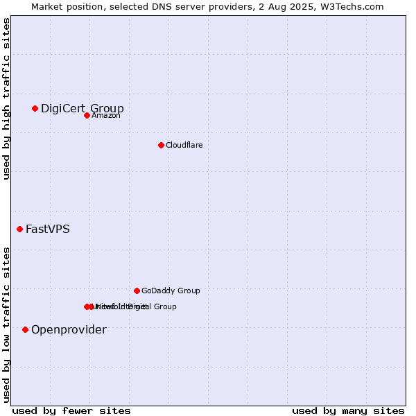 Market position of DigiCert Group vs. Openprovider vs. FastVPS