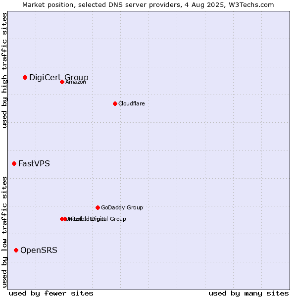 Market position of DigiCert Group vs. OpenSRS vs. FastVPS