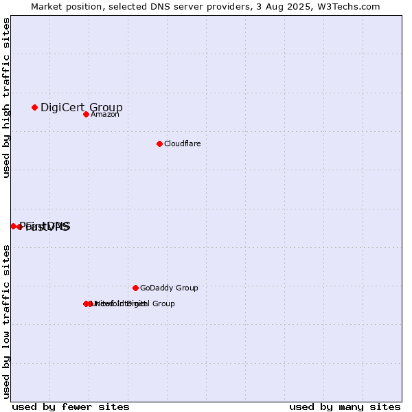 Market position of DigiCert Group vs. FastVPS vs. PointDNS