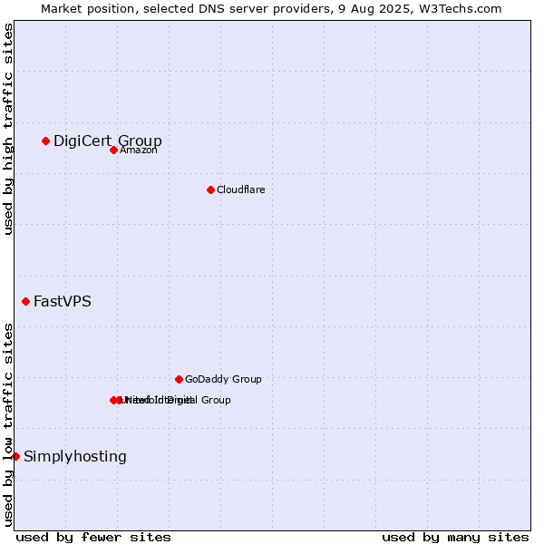 Market position of DigiCert Group vs. FastVPS vs. Simplyhosting
