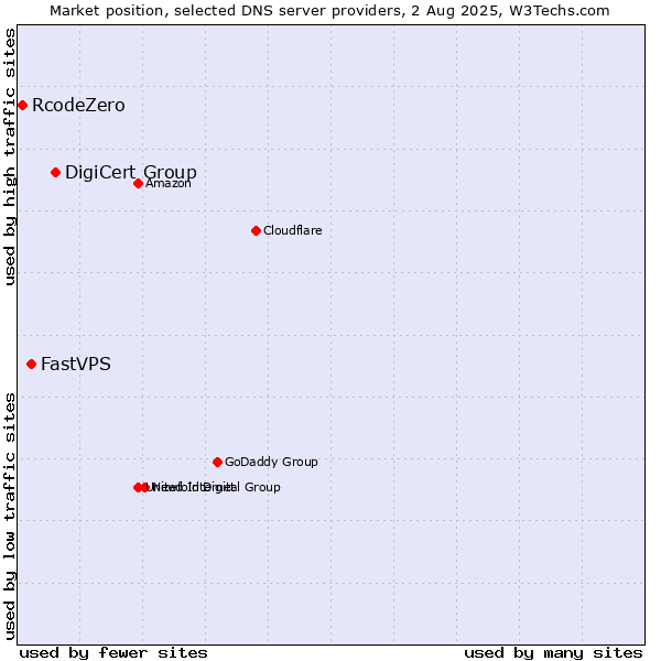 Market position of DigiCert Group vs. FastVPS vs. RcodeZero